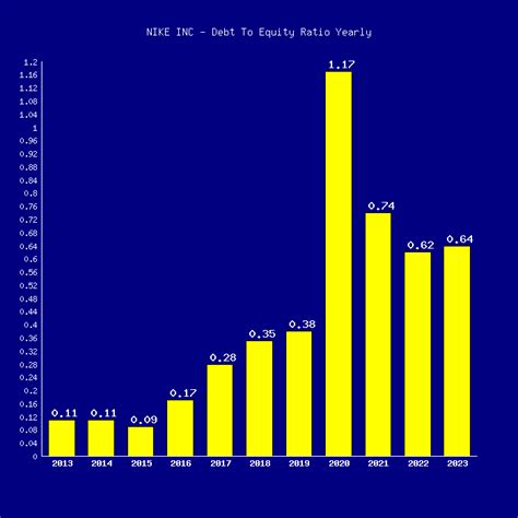 nike debt to asset ratio.